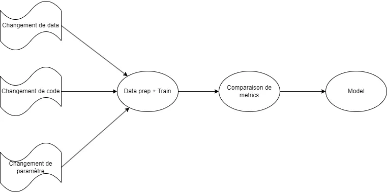 Étapes d'une pipeline ML